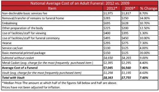 funeral costs